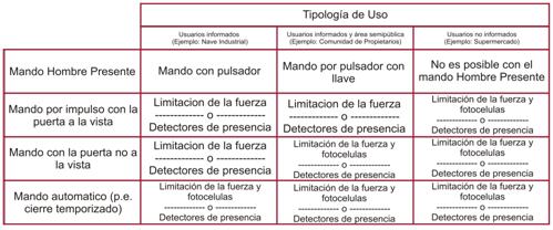 Esquema de dispositivos de seguridad de una puerta automática